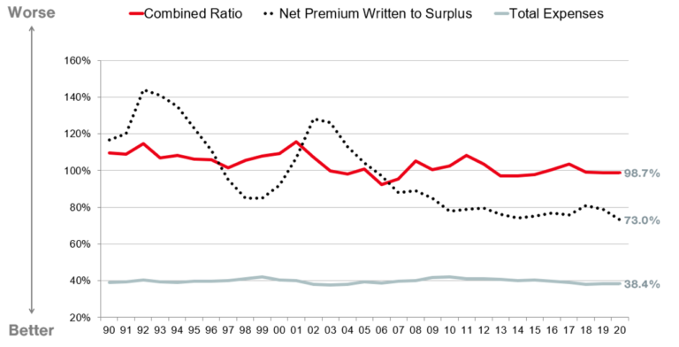 Read more about the article U.S. Property-Casualty Insurance Trends and Outlook for 2022